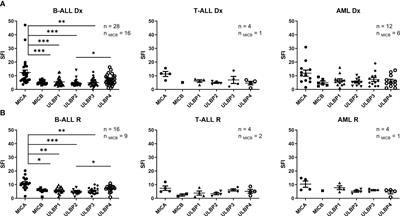 NKG2D-CAR memory T cells target pediatric T-cell acute lymphoblastic leukemia in vitro and in vivo but fail to eliminate leukemia initiating cells